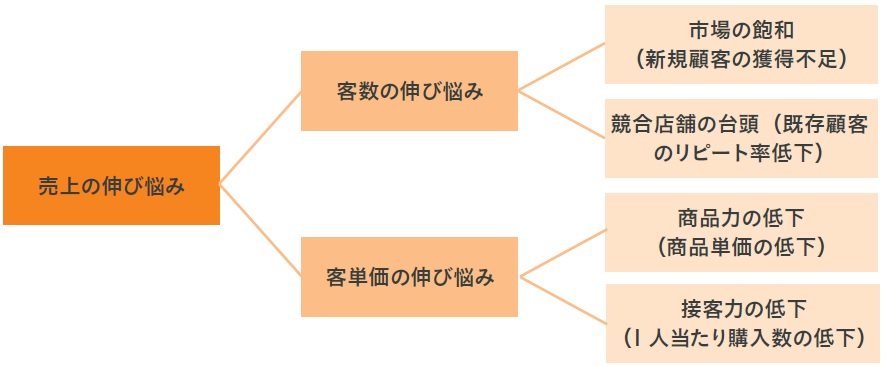 図表1　このケースにおける仮説